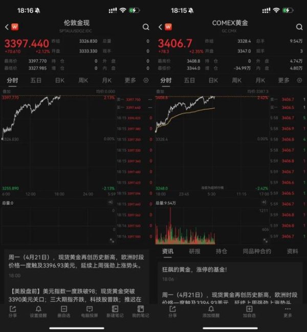蚂蚁配资 美元跌麻了，黄金涨疯了