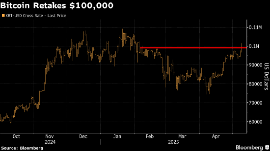 涨8 比特币重新站上10万美元 全球贸易紧张局势现缓解迹象