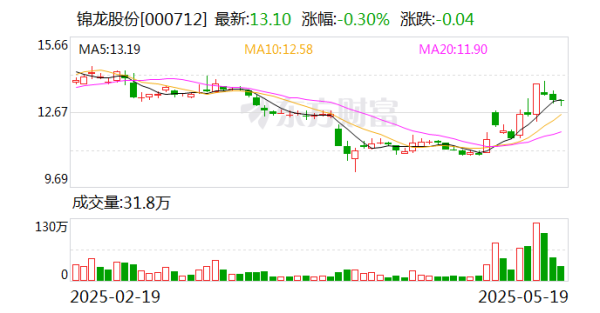 诚利和 锦龙股份：终止筹划出售中山证券股权的重大资产重组