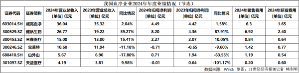 MOM操盘网 上市首日涨超56%：供应链依赖、以价换量、合规成本，威高血净待突围
