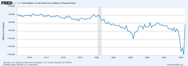 郑州配资网 前IMF官员怒批：特朗普关税和“大而美”法案或重创美经济和股市！