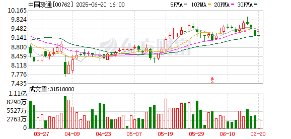 盈丰财富 中国联通去年净利增长10.5% 预计今年算力投资增长28%