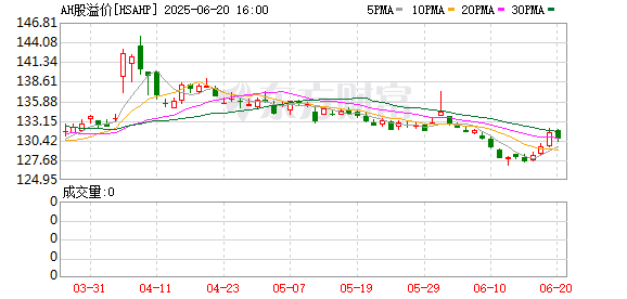 9688策略宝 港股估值修复加速 AH股溢价率趋于收敛