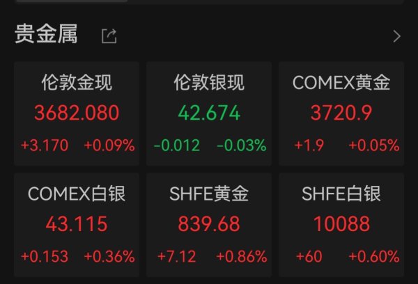 鳄鱼配资 国际金价再创新高 金饰克价逼近1100元