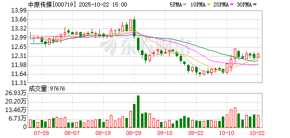 稳拿证券 中原传媒：6月11日召开董事会会议