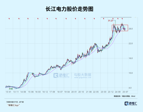爱配资 10年6倍的长江电力：为什么缺席了本轮牛市？